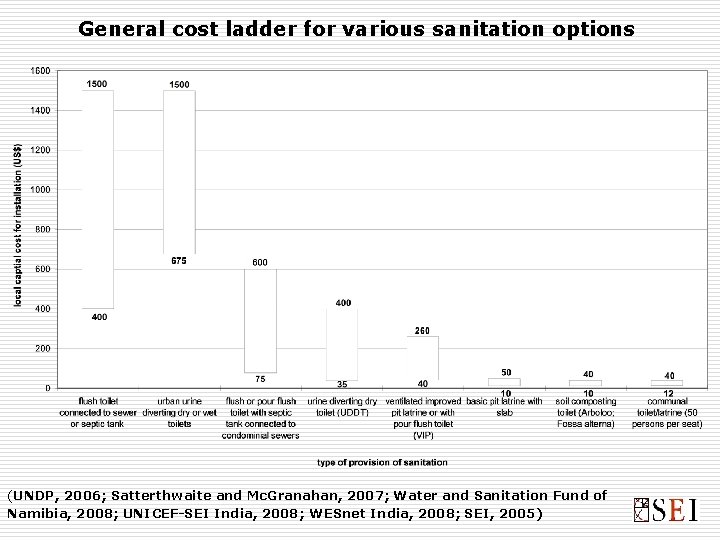 General cost ladder for various sanitation options (UNDP, 2006; Satterthwaite and Mc. Granahan, 2007;