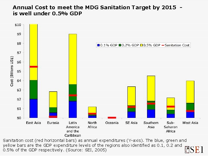 Annual Cost to meet the MDG Sanitation Target by 2015 is well under 0.