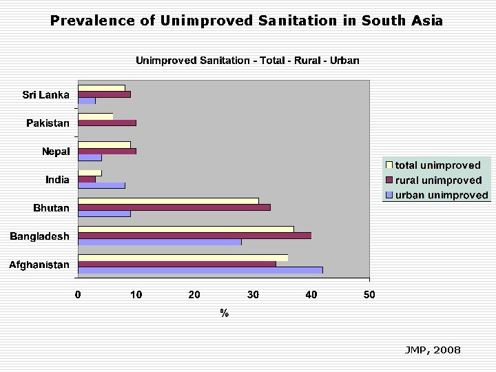 Prevalence of Unimproved Sanitation in South Asia JMP, 2008 