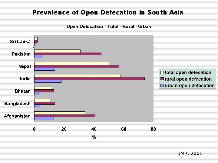 Prevalence of Open Defecation in South Asia JMP, 2008 