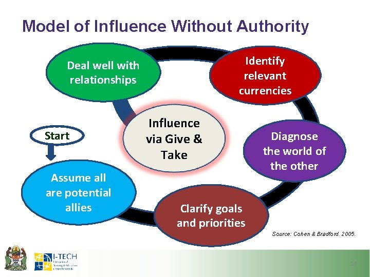 Model of Influence Without Authority Identify relevant currencies Deal well with relationships Start Assume Model of Influence Without Authority Identify relevant currencies Deal well with relationships Start Assume