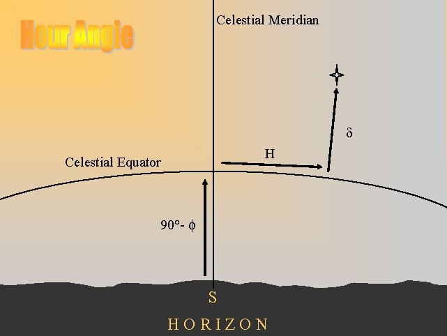 Celestial Meridian d H Celestial Equator 90°- f S HORIZON 