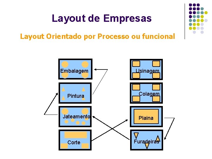 Layout de Empresas Layout Orientado por Processo ou funcional Embalagem Pintura Jateamento Corte Usinagem