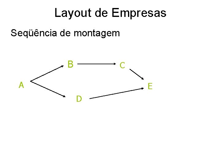 Layout de Empresas Seqüência de montagem B C A E D 