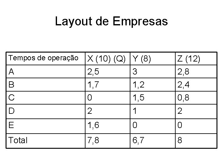 Layout de Empresas Tempos de operação X (10) (Q) Y (8) Z (12) A