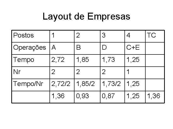 Layout de Empresas Postos 1 2 3 4 Operações A B D C+E Tempo