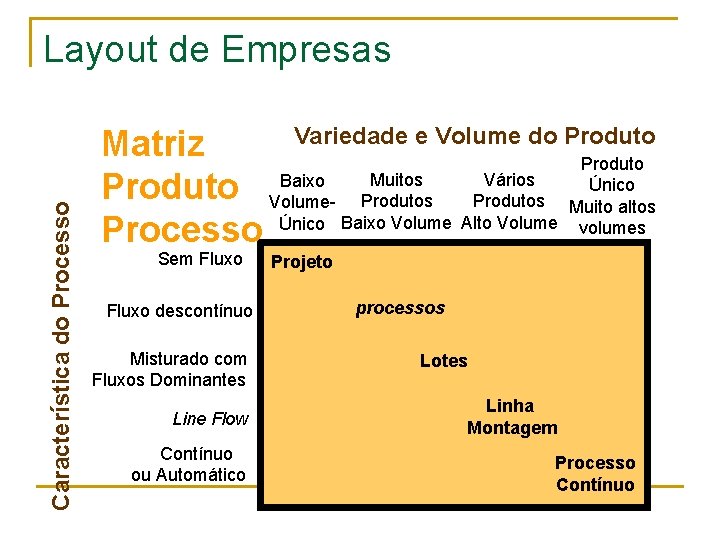Característica do Processo Layout de Empresas Variedade e Volume do Produto Matriz Produto Muitos