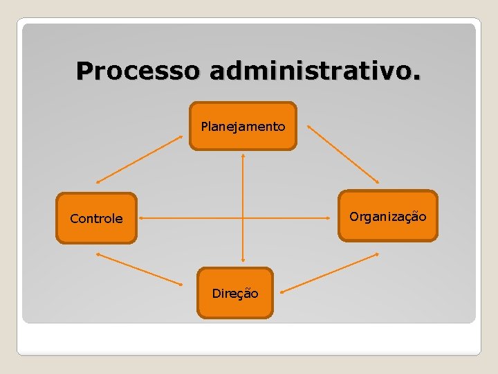 Processo administrativo. Planejamento Organização Controle Direção 