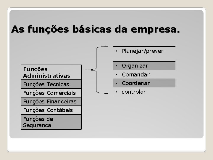 As funções básicas da empresa. • Planejar/prever Funções Administrativas • Organizar • Comandar Funções