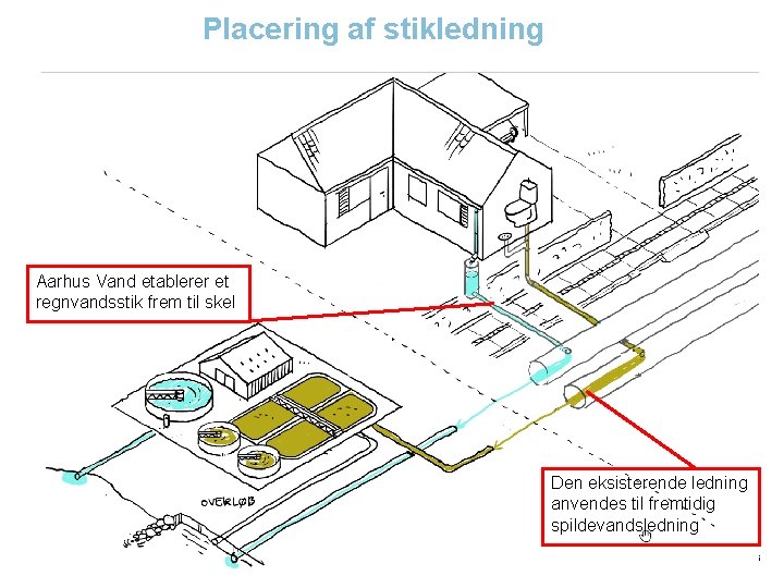 Placering af stikledning Aarhus Vand etablerer et regnvandsstik frem til skel Den eksisterende ledning