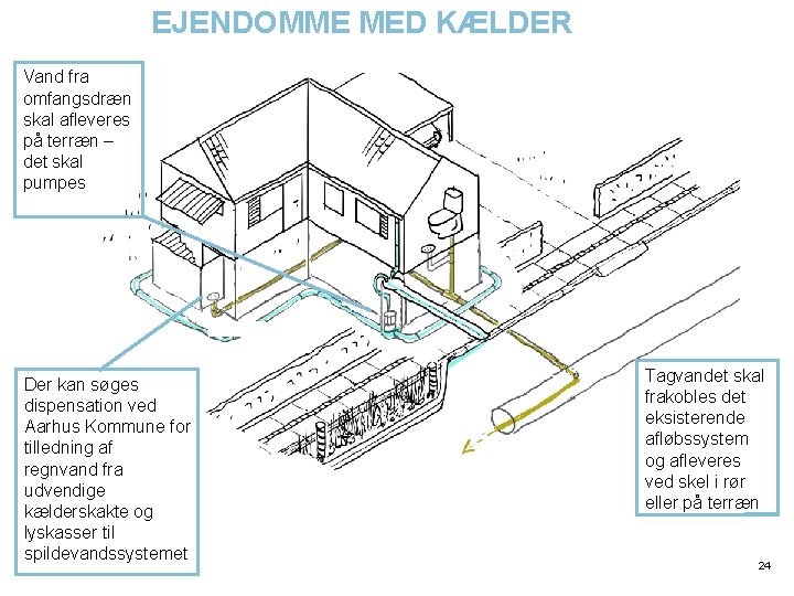 EJENDOMME MED KÆLDER Vand fra omfangsdræn skal afleveres på terræn – det skal pumpes