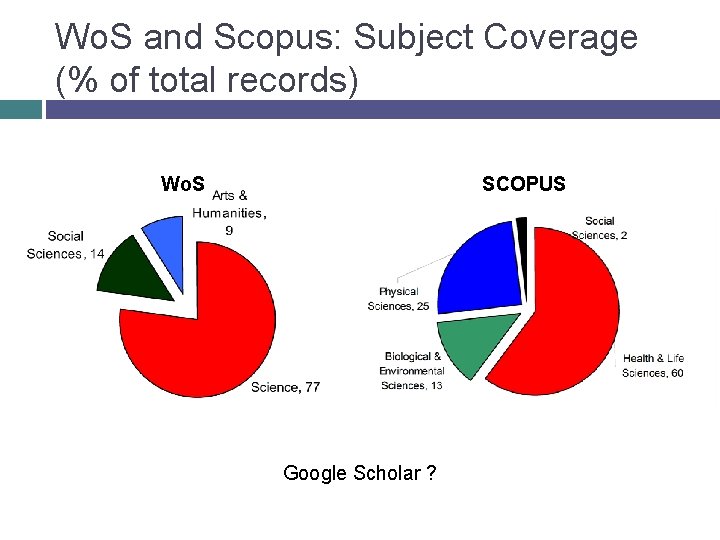 Wo. S and Scopus: Subject Coverage (% of total records) Wo. S SCOPUS Google