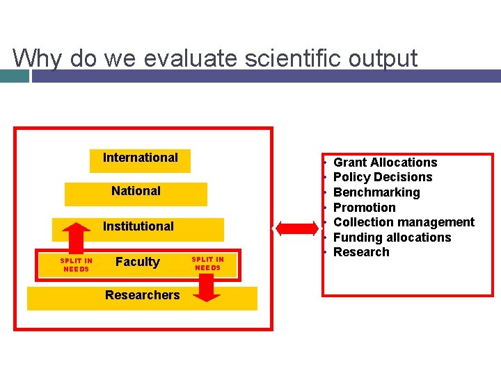 Why do we evaluate scientific output International National Institutional SPLIT IN NEEDS Faculty Researchers