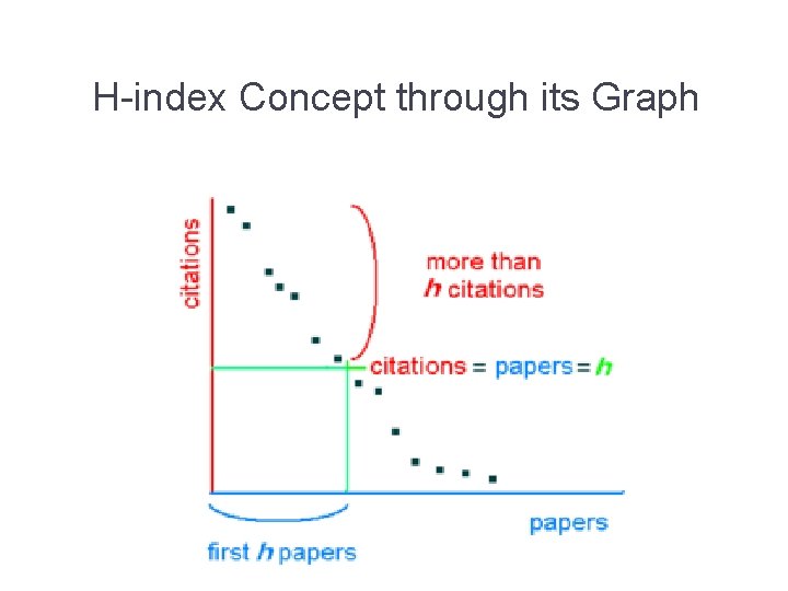 H-index Concept through its Graph 