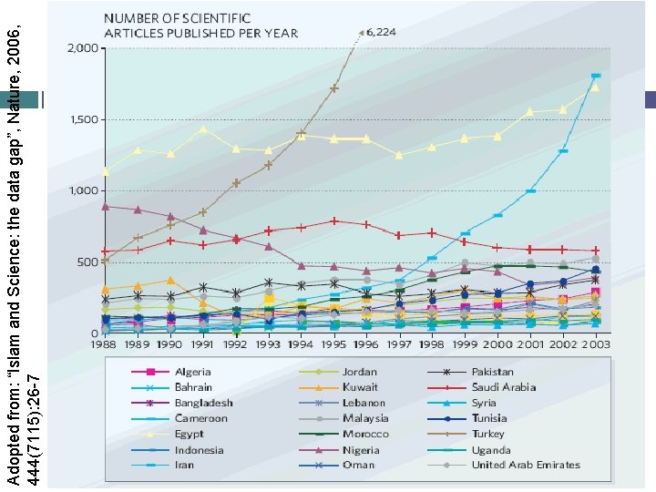 Adopted from: “Islam and Science: the data gap”, Nature, 2006, 444(7115): 26 -7 