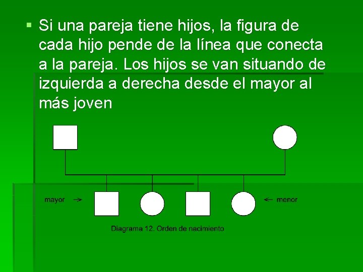 § Si una pareja tiene hijos, la figura de cada hijo pende de la