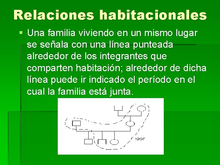 Relaciones habitacionales § Una familia viviendo en un mismo lugar se señala con una