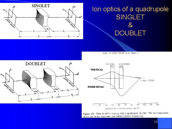 SINGLET Ion optics of a quadrupole SINGLET & DOUBLET VERTICAL HORIZONTAL 15 