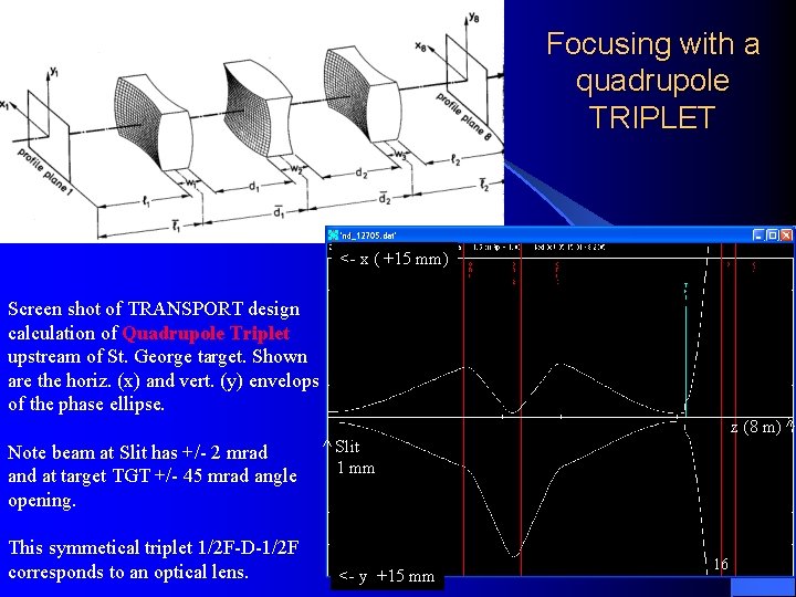Focusing with a quadrupole TRIPLET <- x ( +15 mm) Screen shot of TRANSPORT