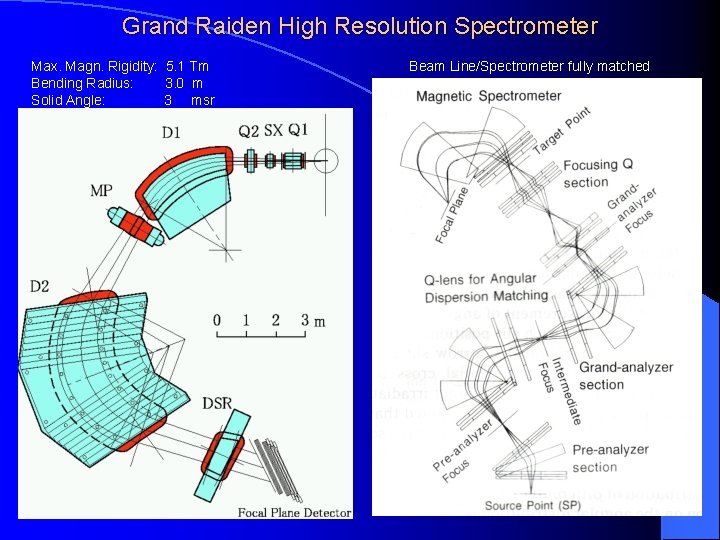 Grand Raiden High Resolution Spectrometer Max. Magn. Rigidity: 5. 1 Tm Bending Radius: 3.