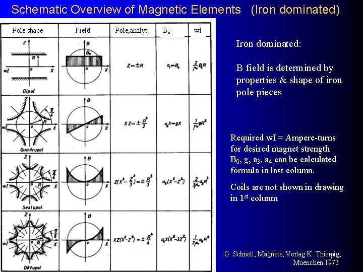 Schematic Overview of Magnetic Elements (Iron dominated) Pole shape Field Pole, analyt. Bx w.