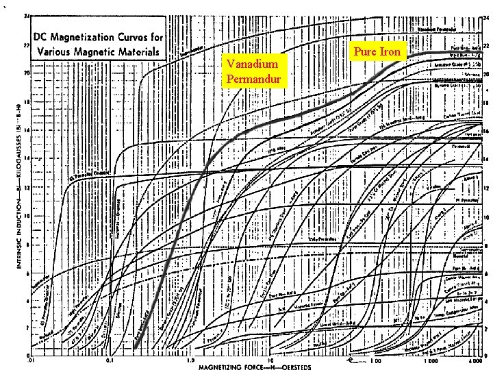 Magnetization Curves Vanadium Permandur Pure Iron Field lines of H-frame dipole 8 