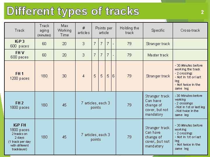 Different types of tracks Track aging (minutes) Max Working Time IGP 3 60 20