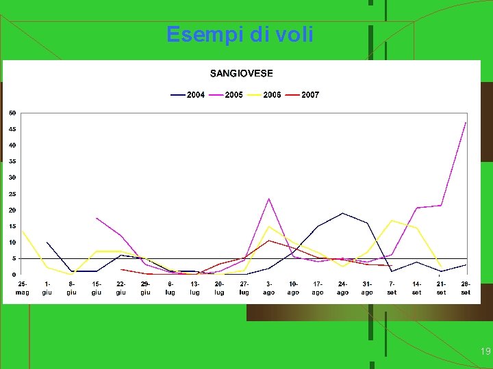 Esempi di voli 19 