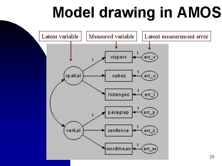 Model drawing in AMOS Latent variable Measured variable Latent measurement error 29 