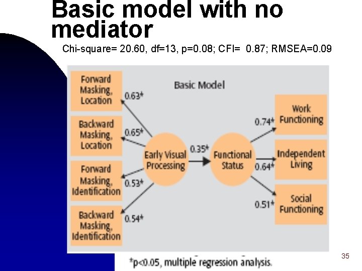 Basic model with no mediator Chi-square= 20. 60, df=13, p=0. 08; CFI= 0. 87;