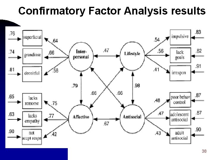 Confirmatory Factor Analysis results 38 