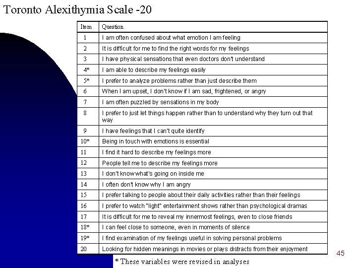 Toronto Alexithymia Scale -20 Item Question 1 I am often confused about what emotion