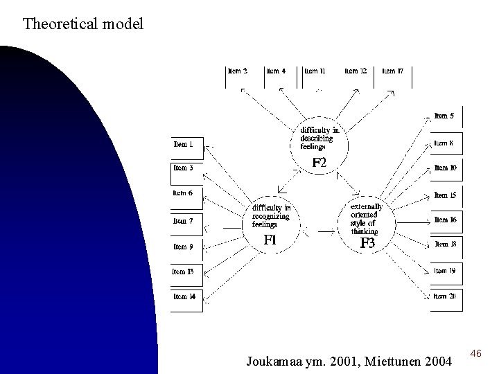 Theoretical model Joukamaa ym. 2001, Miettunen 2004 46 