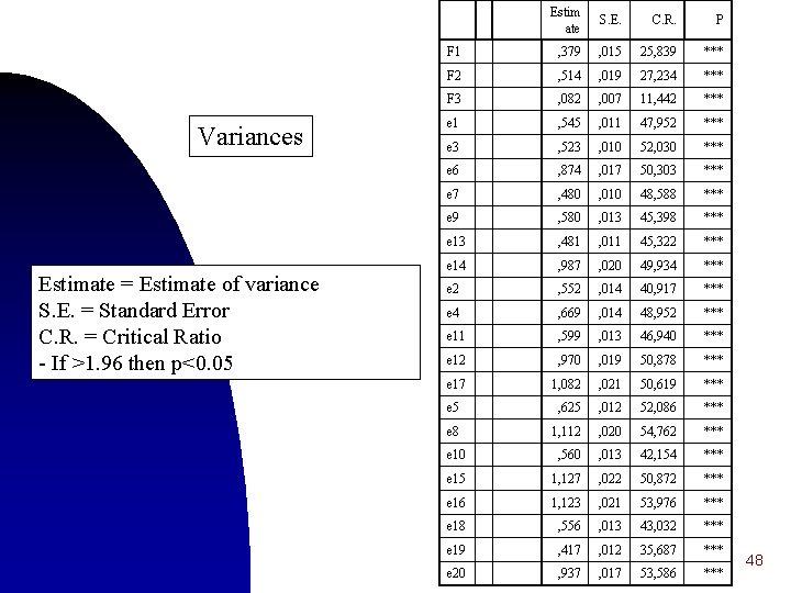 Variances Estimate = Estimate of variance S. E. = Standard Error C. R. =