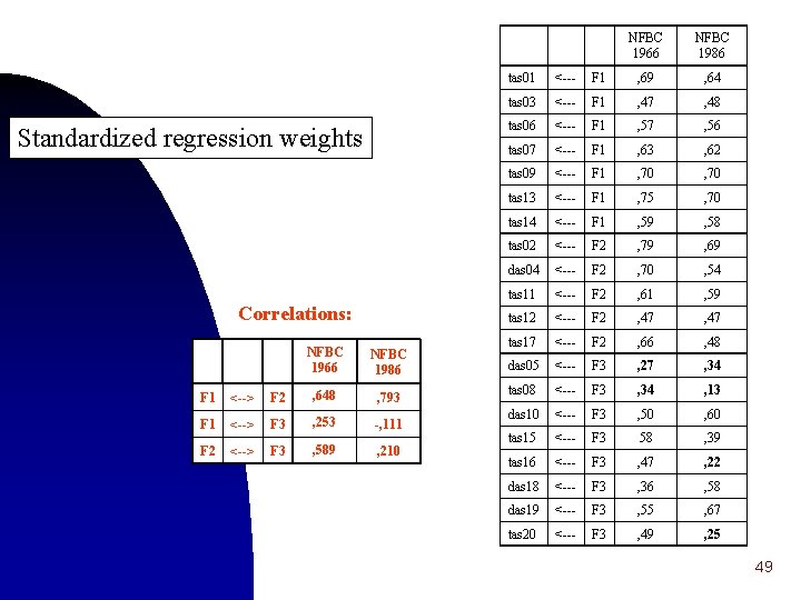 Standardized regression weights Correlations: NFBC 1966 NFBC 1986 F 1 <--> F 2 ,