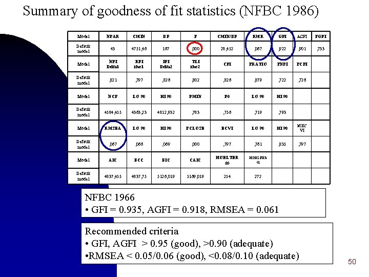 Summary of goodness of fit statistics (NFBC 1986) Model NPAR CMIN DF P CMIN/DF