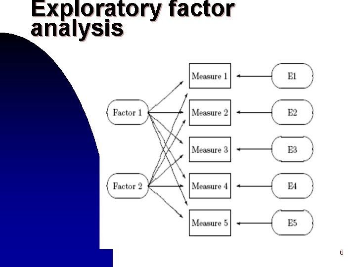 Exploratory factor analysis 6 