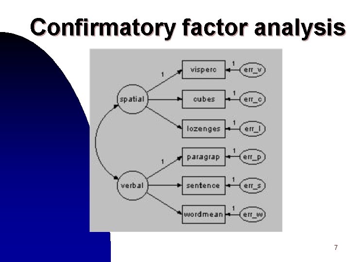 Confirmatory factor analysis 7 