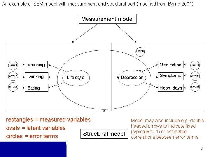 An example of SEM model with measurement and structural part (modified from Byrne 2001).