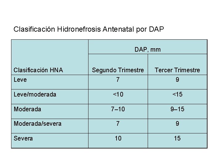 Clasificación Hidronefrosis Antenatal por DAP, mm Segundo Trimestre Tercer Trimestre 7 9 Leve/moderada <10