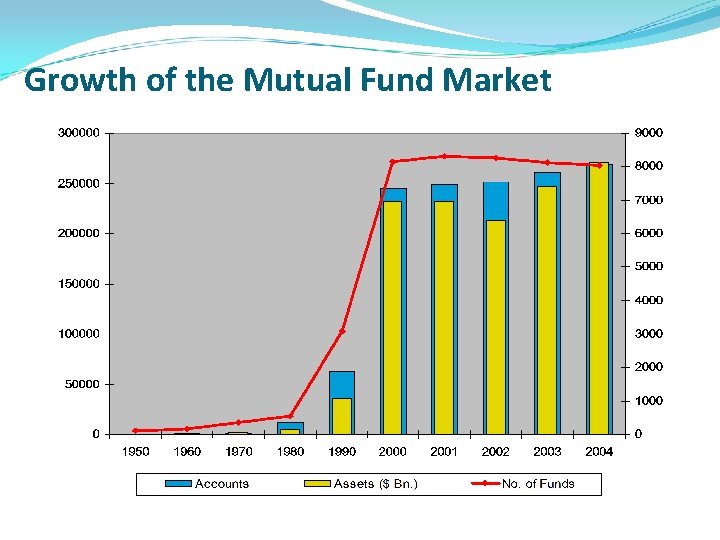 Growth of the Mutual Fund Market 