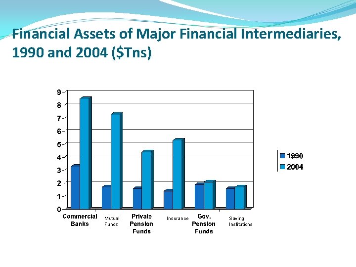 Financial Assets of Major Financial Intermediaries, 1990 and 2004 ($Tns) Mutual Funds Insurance Saving