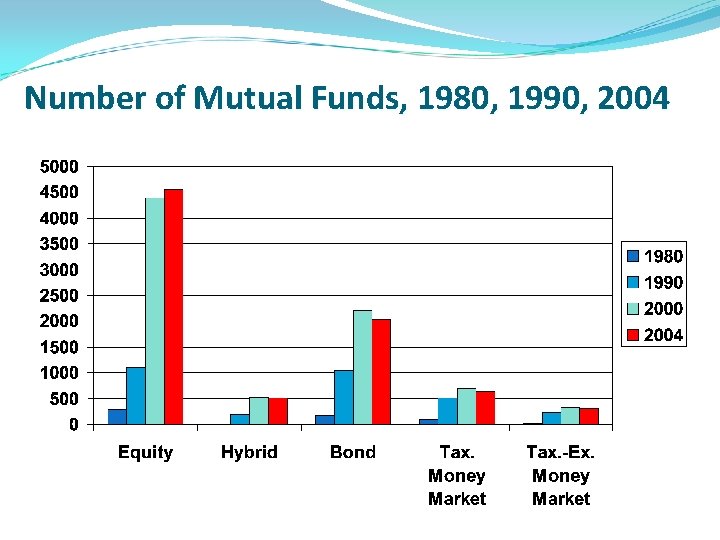 Number of Mutual Funds, 1980, 1990, 2004 