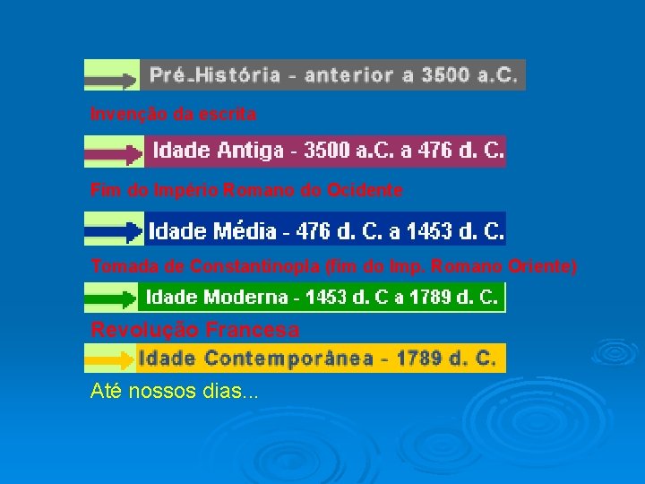 Invenção da escrita Fim do Império Romano do Ocidente Tomada de Constantinopla (fim do