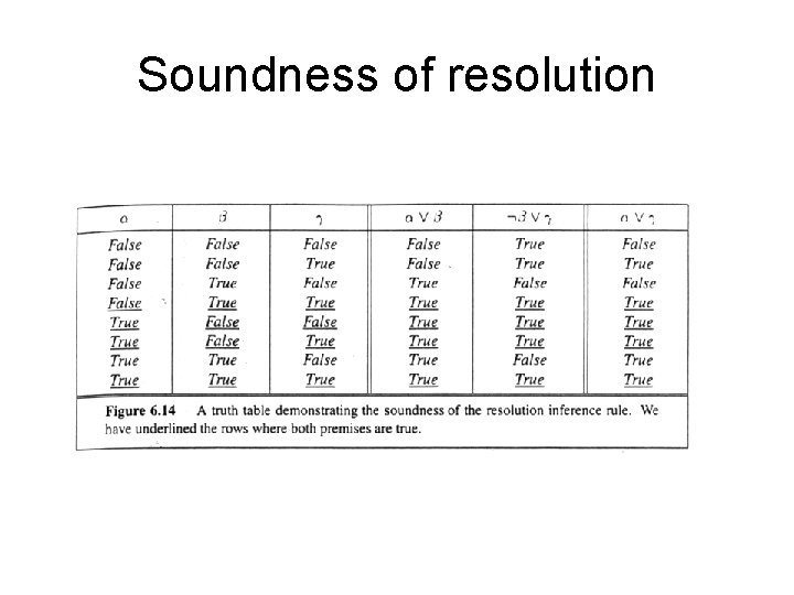 Soundness of resolution 