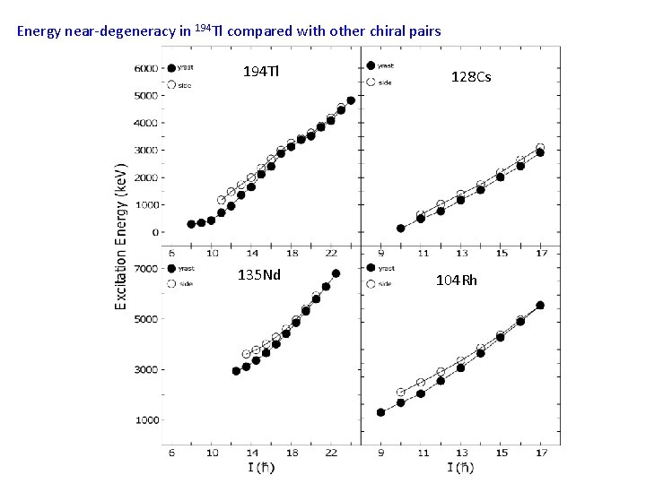 Energy near-degeneracy in 194 Tl compared with other chiral pairs 194 Tl 135 Nd