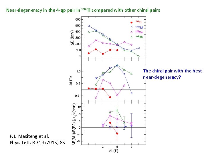 Near-degeneracy in the 4 -qp pair in 194 Tl compared with other chiral pairs