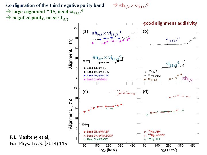 Configuration of the third negative parity band large alignment ~ 16, need i 13