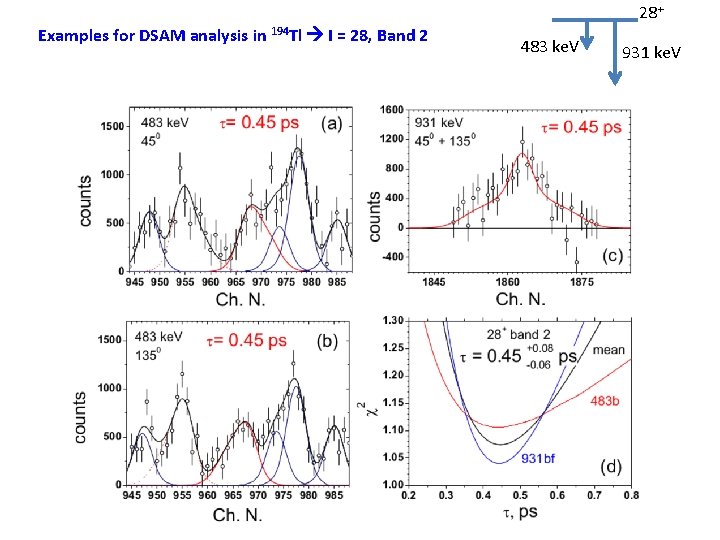 28+ Examples for DSAM analysis in 194 Tl I = 28, Band 2 483