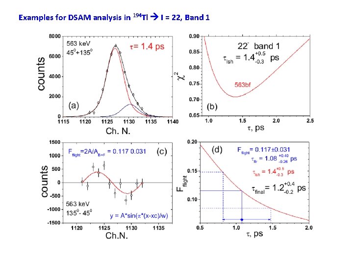 Examples for DSAM analysis in 194 Tl I = 22, Band 1 